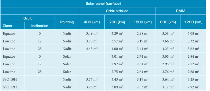 Table 3. Required surface for solar panels.