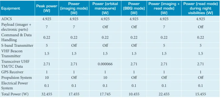 Table 1. Nanosatellite power budget estimation.