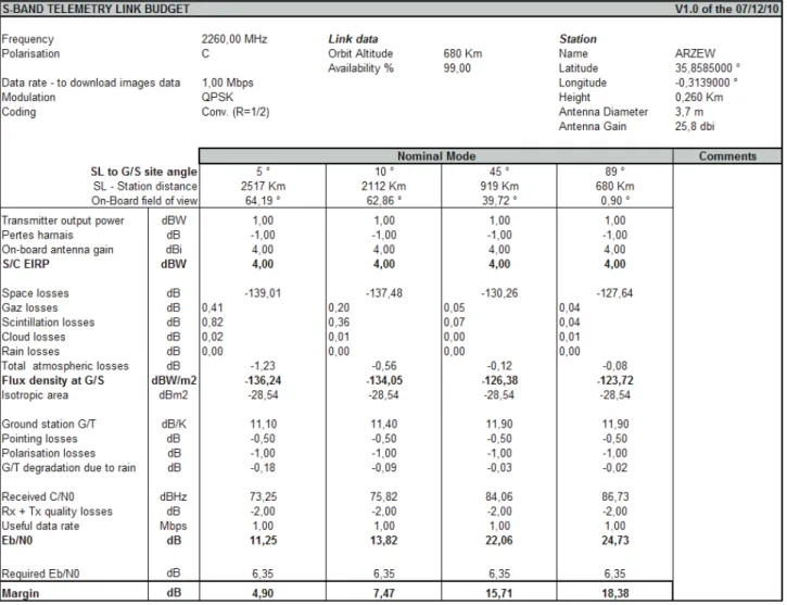 Table 2. S-band Telemetry link budget.