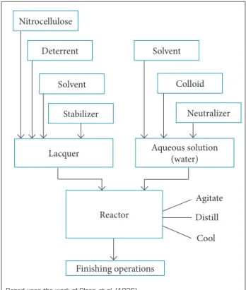 Figure 1. Spherical powder manufacturing process.