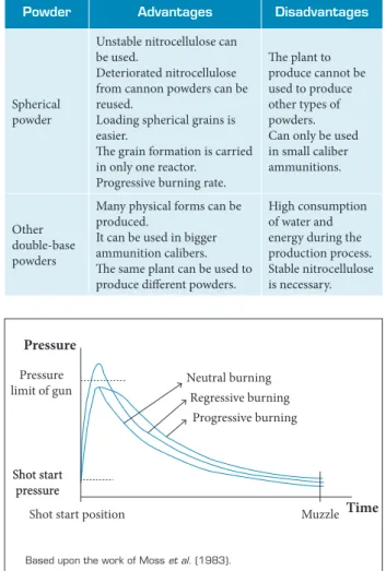 Table 1. Comparison between spherical powders and  common powders.