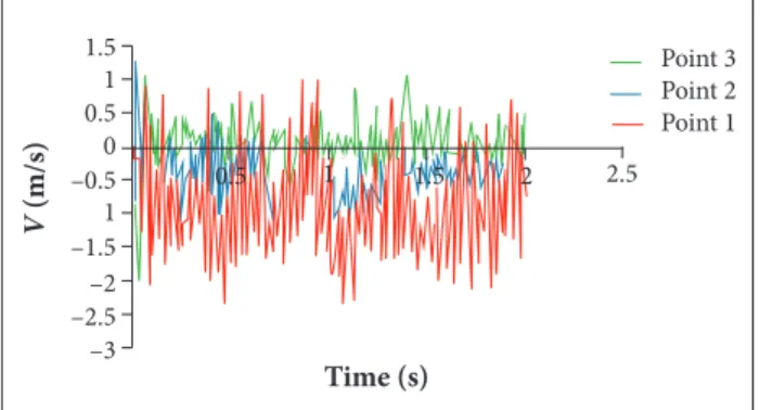Figure 10. Horizontal velocity luctuation in measuring  points in stations 3, 5 and 6.