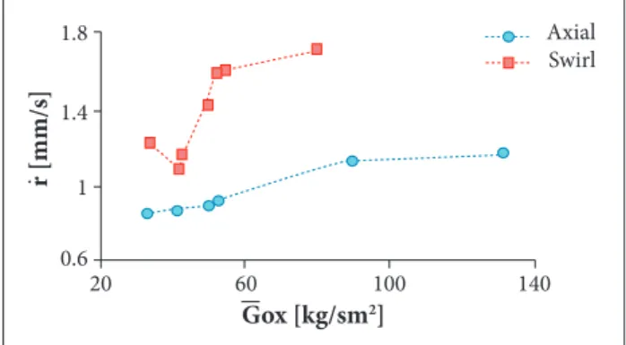 Figure 5. Cross-sections for the calculation of mean  regression rate. Gox  [kg/sm 2 ] r  [mm/s] 33.3 1.20614 41.9 1.07427 42.9 1.15134 49.5 1.4145 52.0 1.57644 54.8 1.59653 79.9 1.70432