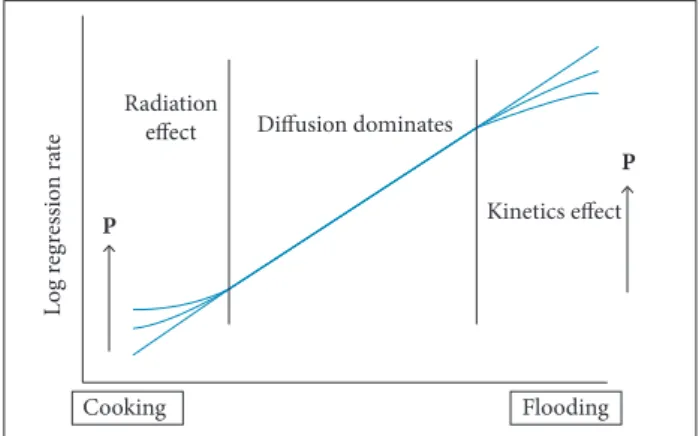 Figure 7. Diagram of the inluence of radiation and kinetics  effects on regression rates adapted from Altman (2001)  and Pastrone (2012)