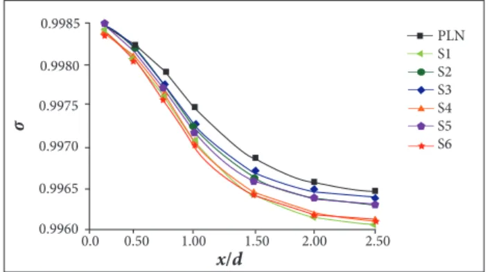Figure 10. Thermal mixing eficiency along the axis for each  lobed nozzle.