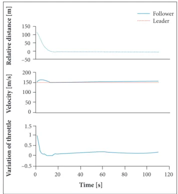 Figure 14.  The designed control performance in velocity,  relative-distance and throttle variation.