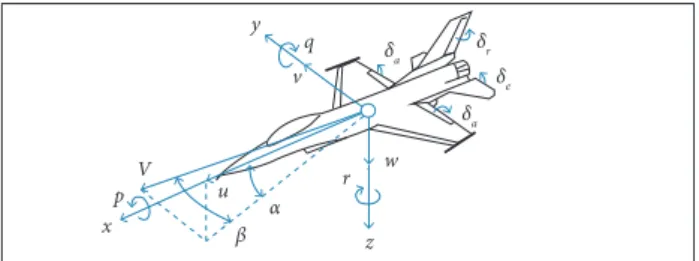 Figure 1. The aircraft coordinate system.