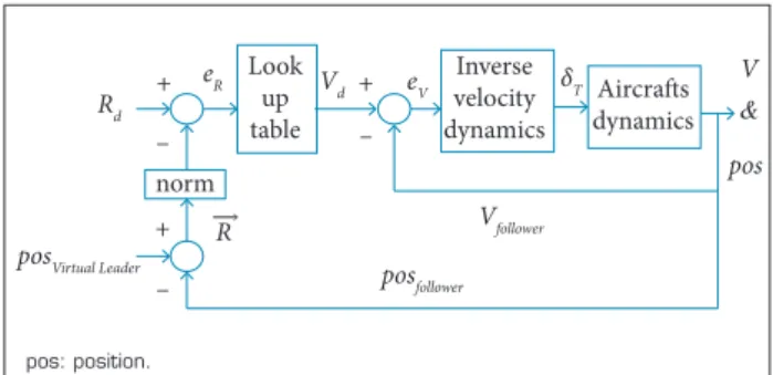 Table 2. Velocity controller look up table.