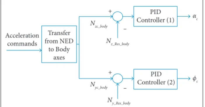 Figure 10 shows that the vertical acceleration error is  successfully compensated by the angle of attack