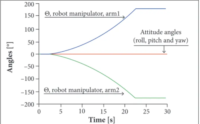 Figure 14 shows the scenario in which the link motions  cancel the reactions on the platform