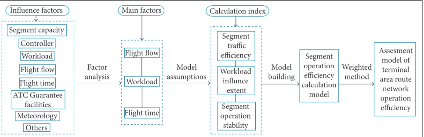 Figure 1. The process of building the assessment model.