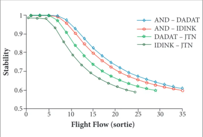 Figure 4. Operation eficiency of the route network based on  light demand.