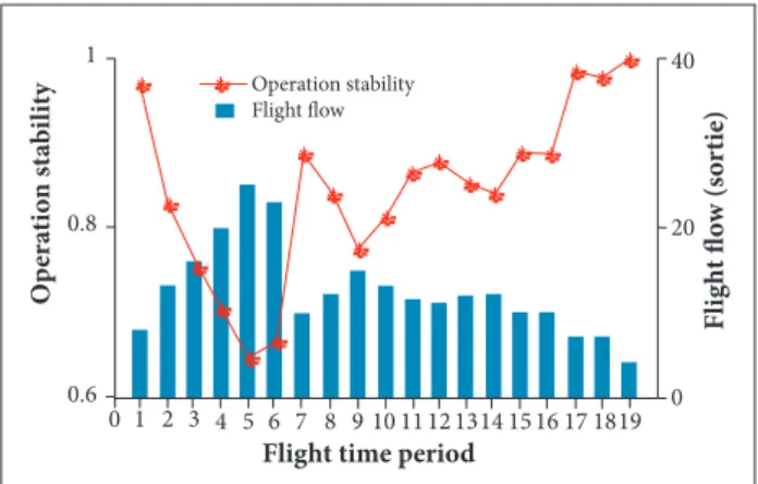 Figure 5. Operation stability of the route network based on  real-time light low.