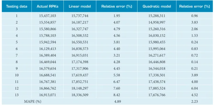 Table 2. A comparison of the GARPKSDE linear and quadratic modelling results with the observed data for the testing period.