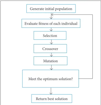 Figure 1. The study’s genetic algorithm process (adapted  from Amjadi et al. 2010).