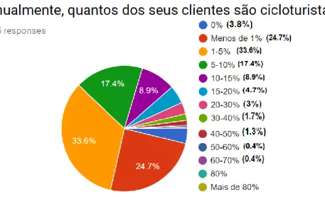 Figura 3 Anualmente, quantos dos seus clientes são cicloturistas?