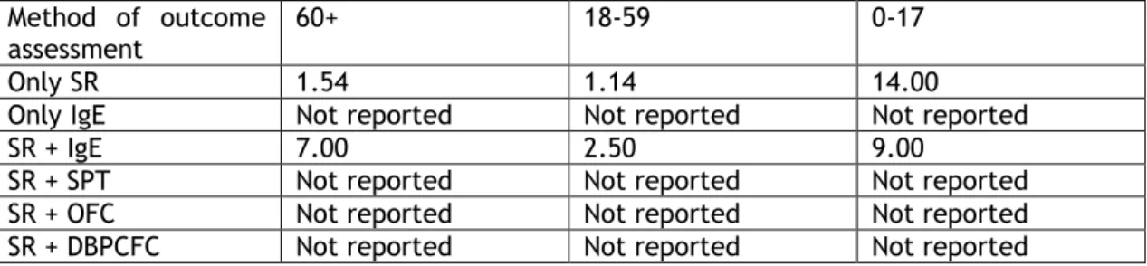 Table 7. Prevalence of allergy to milk and milk derivatives (95% CI) for each method of outcome  assessment, in each age subgroup