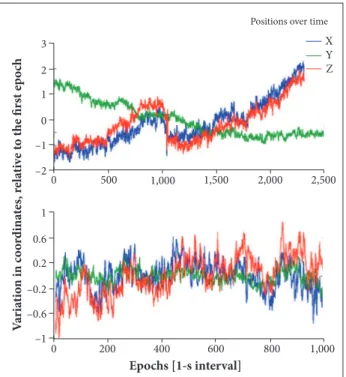Figure 6. ECEF trend in two different time intervals (ST.1).