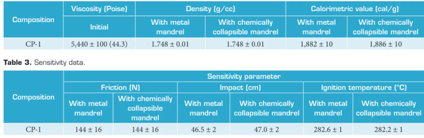 Table 2 shows the data of viscosity, density and calorimetric  value with standard deviation which have been prepared  with a metal mandrel and a chemically collapsible one