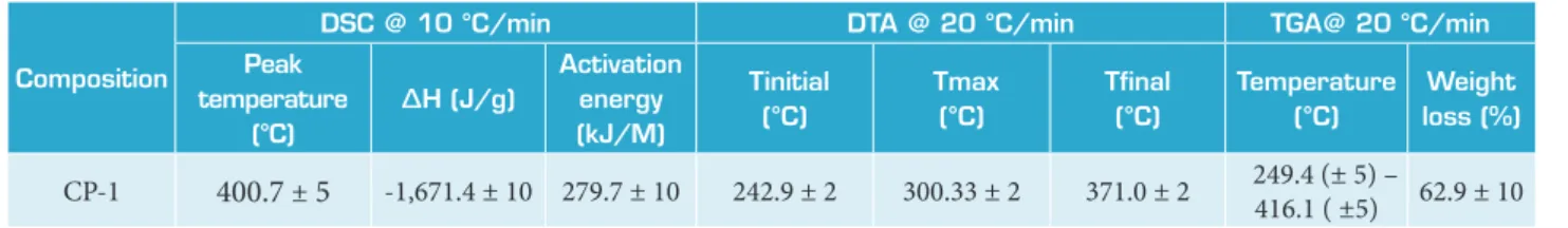 Table 6. Ballistic properties of propellant composition.