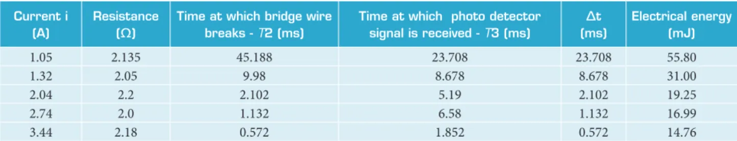 Table 1. Experimental results of electrical energy levels for ignition of EEDs at different current levels.
