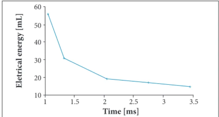 Figure 5. Energy levels at various supplied current levels.