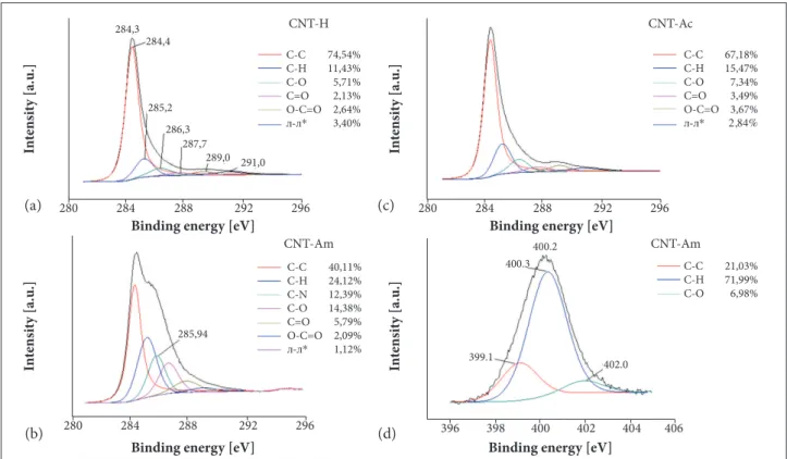 Figure 2 shows the  XPS analysis on the samples CNT-H,  CNT-Ac and CNT-HMDA. The deconvolution of XPS C 1s  spectra shows a main component at 284.4 eV, which is related  to aromatic carbon bonding (C-C sp 2 ) from the hexagon walls  of the CNTs