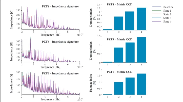 Figure 15. Overall results showing structural modiication interpreted by PZTs #4 (a), #5 (b), #6 (c).