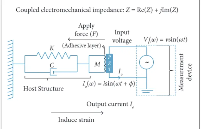 Figure 1. One-dimensional model of electromechanical  interaction between a piezoelectric patch and a structure.