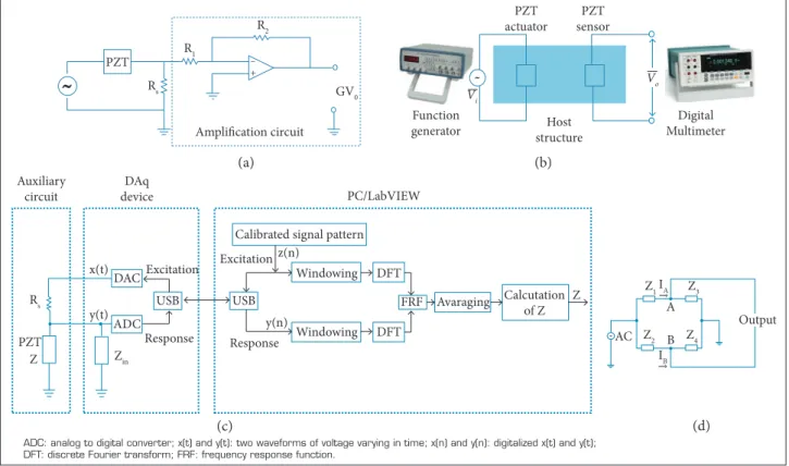 Figure 3. Different methods to measure EMI: (a) Voltage divider circuit with amplii cation; (b) Method using a digital  multimeter; (c) Method using a spectrum analyzer; (d) Wheatstone bridge circuit.