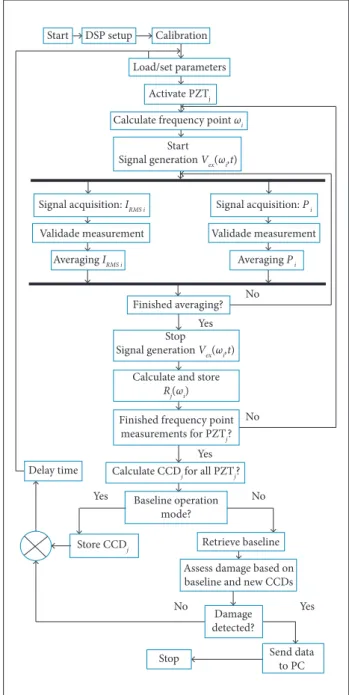 Figure 10. Flowchart of the irmware.