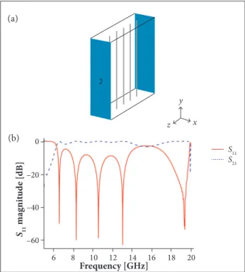 Figure 3. (a) Simulation setup of the periodic array of ive  wires; (b) Magnitude of scattering parameters  S