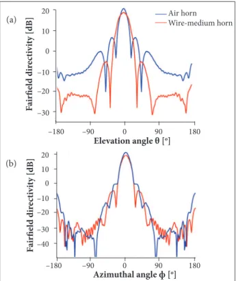 Figure 8. Far ield radiation patterns in the (a)  E  and (b)  H planes at 8.87 GHz. The 3-dB beamwidths, respectively, for  the air horn and wire-medium antennas, are in (a) 16.0° 