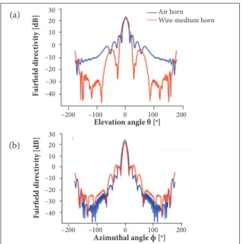Figure 10. Far ield radiation patterns in the (a)  E  and (b)  H planes at 11.86 GHz. The 3-dB beamwidths, respectively,  for the air horn and wire-medium antennas, are in (a) 10.8° 