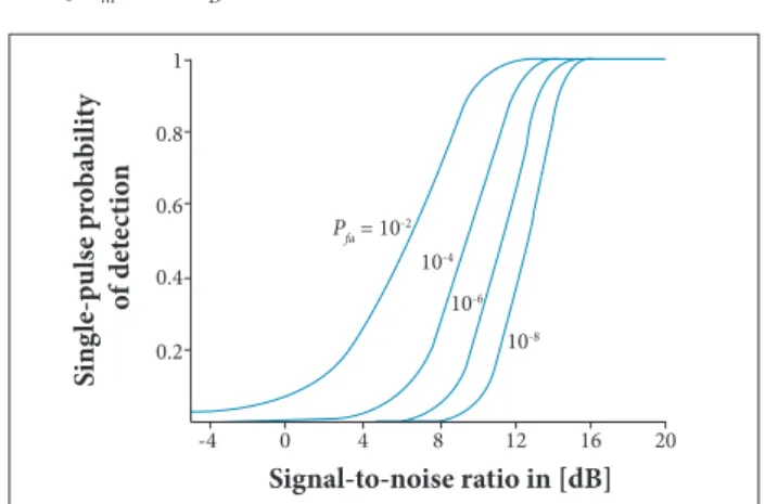 Figure 2. Optimum detector for a single pulse.