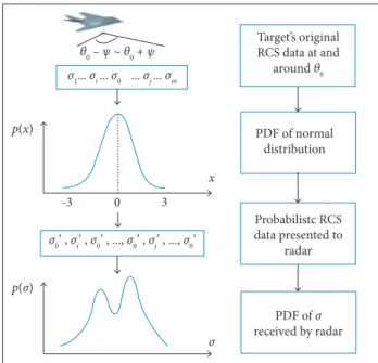 Figure 3 shows the framework of target’s RCS model  generation: σ 0  of the original RCS data corresponds to the  azimuth angle θ 0 ; σ i  (i = 1, 2, …, m) corresponds to an azimuth  angle θ i ; θ i  is from an azimuth angle domain, θ 0  –  Ψ  ~ θ 0  +  Ψ 