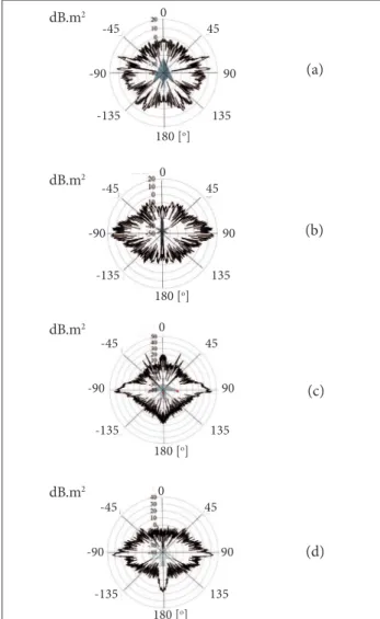 Figure 4 shows the RCS calculation mockups. SDM means  self-designed missile. It is just an imaginary one and can be  classiied as a stealth vehicle like F-117A as it obeys the basic  stealth designing principles