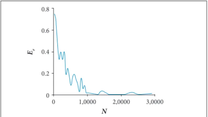 Figure 8 shows the relationship between SNR and P D  for  the conventional target X-21 and the stealth missile SDM