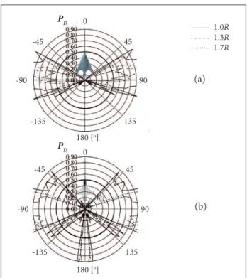 Figure 9. Target’s azimuth detection probability at different  distances ( P