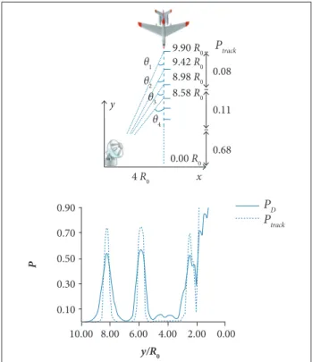 Figure 10 is an example based on the data of Fig. 9. he  detection distance is set to be a constant, R 0 
