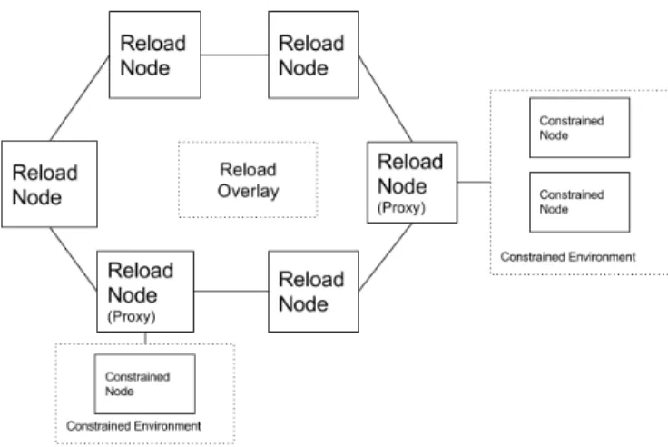 Fig. 1. Overlay topology when using CoAP Usage for RELOAD.