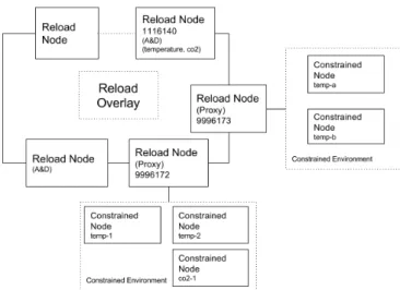 Fig. 2. RELOAD/CoAP overlay topology with A&amp;D service.