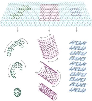 Figura 1. Esquema representativo das conformações espaciais provenientes do grafeno  (2D)  para  a  construção  de  materiais  com  outras  dimensões:  empilhados  (3D-grafite); 