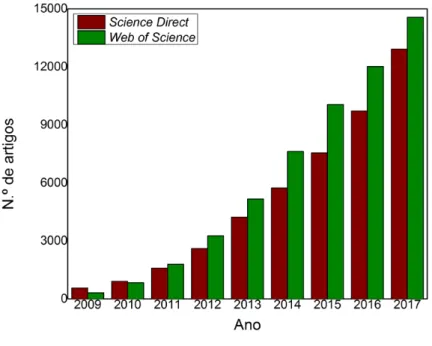 Figura 3. Número de artigos publicados com o termo “graphene oxide” nos acervos de  periódicos do Science Direct e do Web of Science no período entre 2009 e 2017