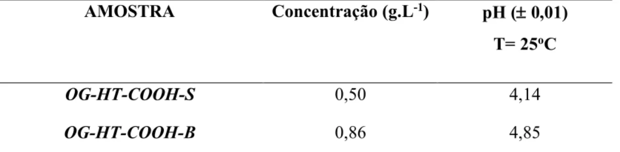 Tabela  3.  Dados  de  concentração  e  pH  dos  coloides  de  óxido  de  grafeno  (OG-HT)  funcionalizados: dentro do ultrassom (OG-HT-COOH-S) e submetido ao banho térmico  (OG-HT-COOH-B)
