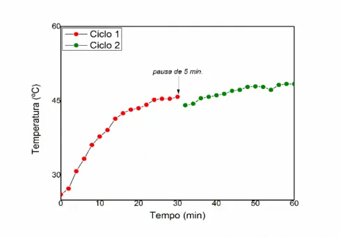 Figura  16.  Variação  da  temperatura  da  água  de  arrefecimento  durante  a  reação  de  carboxilação da amostra OG-PO (1 g.L -1 ), quando submetida a esfoliação mecânica