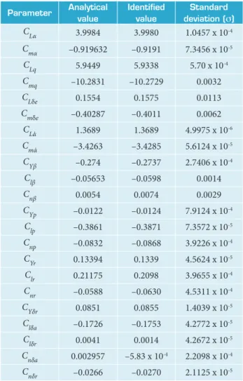 Table 3. Identiied parameters. Parameter Analytical  value Identiied value Standard deviation ( σ ) C Lα 3.9984 3.9980 1.0457 x 10 -4 C mα –0.919632 –0.9191 7.3456 x 10 -5 C Lq 5.9449 5.9338 5.70 x 10 -4 C mq –10.2831 –10.2729 0.0032 C Lδe 0.1554 0.1575 0.