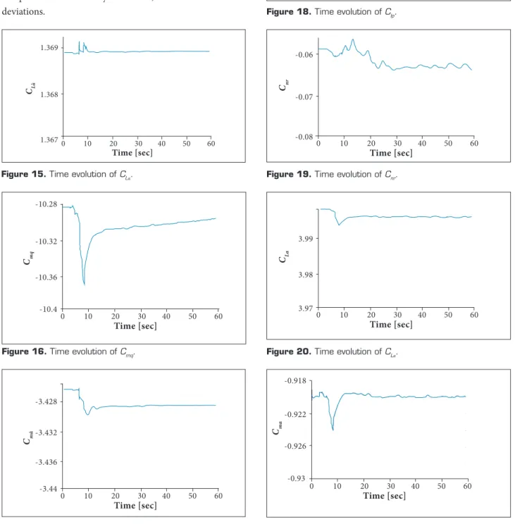 Figure 17. Time evolution of C mἀ .