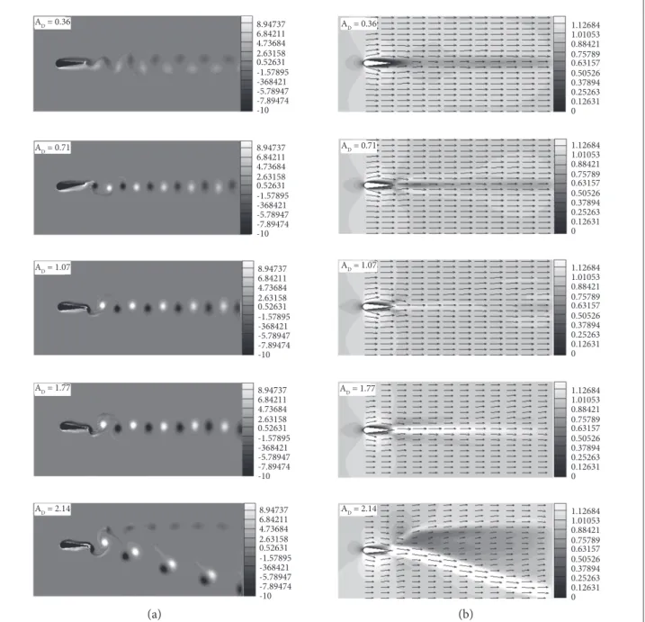 Figure 10. (a) Vortex shedding and (b) Time-averaged velocity at St = 0.22 and A D  = 0.36; 0.71; 1.07; 1.77 and 2.14.