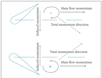 Figure 13. Time averaged horizontal velocity along c-d line,  shown in Fig. 7, at St = 0.22 and 4 different amplitudes